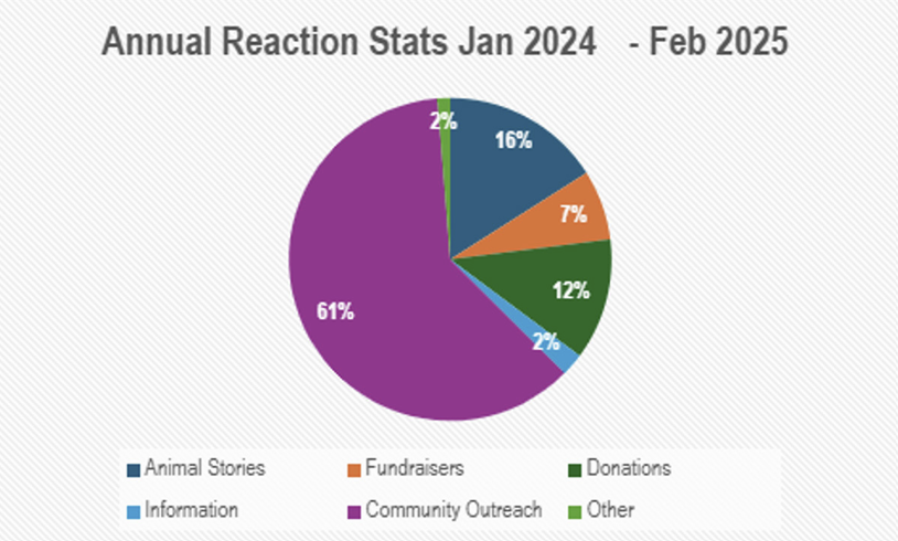 Annual Reaction Statistics showing 61% Community Outreach, 16% Animal Stories, 12% Donations