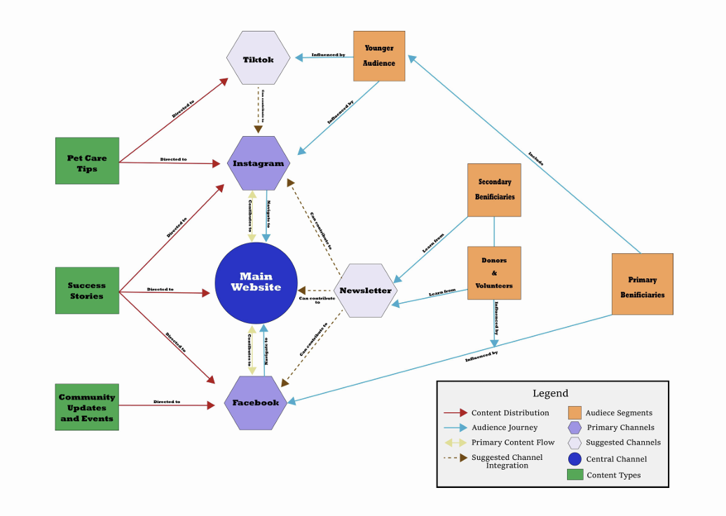 HHF Content Ecosystem showing connections between platforms, audiences, and content types